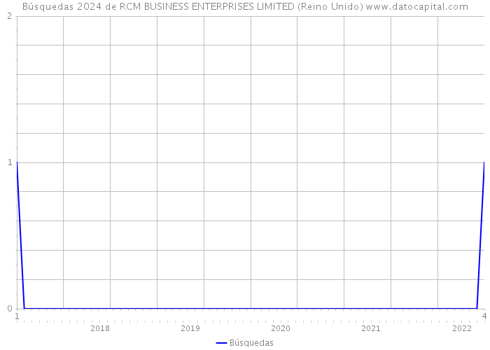 Búsquedas 2024 de RCM BUSINESS ENTERPRISES LIMITED (Reino Unido) 