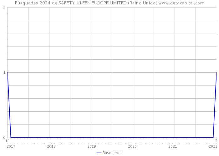 Búsquedas 2024 de SAFETY-KLEEN EUROPE LIMITED (Reino Unido) 