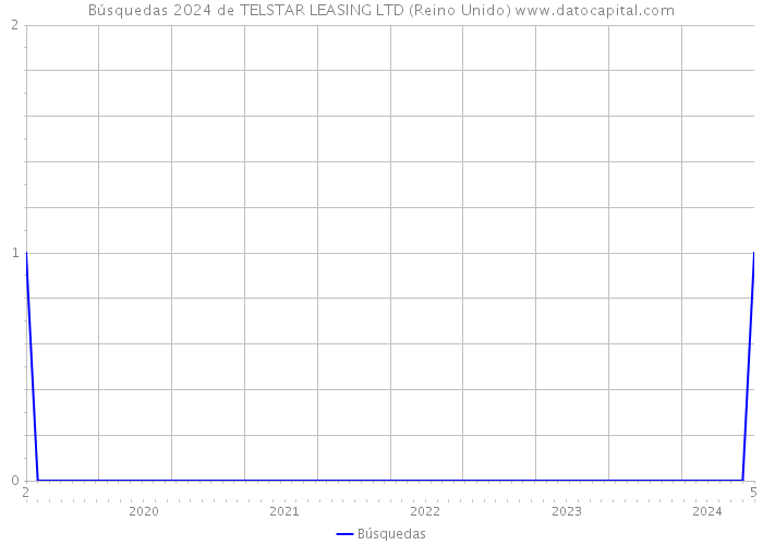 Búsquedas 2024 de TELSTAR LEASING LTD (Reino Unido) 