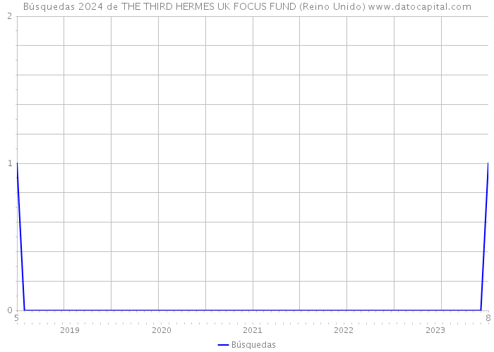 Búsquedas 2024 de THE THIRD HERMES UK FOCUS FUND (Reino Unido) 