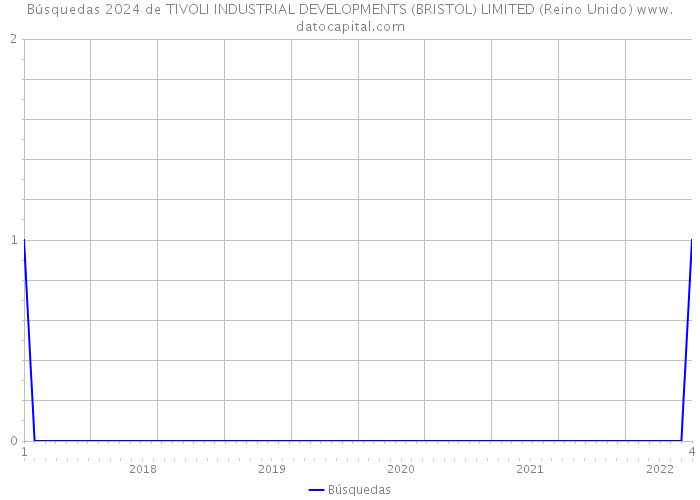 Búsquedas 2024 de TIVOLI INDUSTRIAL DEVELOPMENTS (BRISTOL) LIMITED (Reino Unido) 