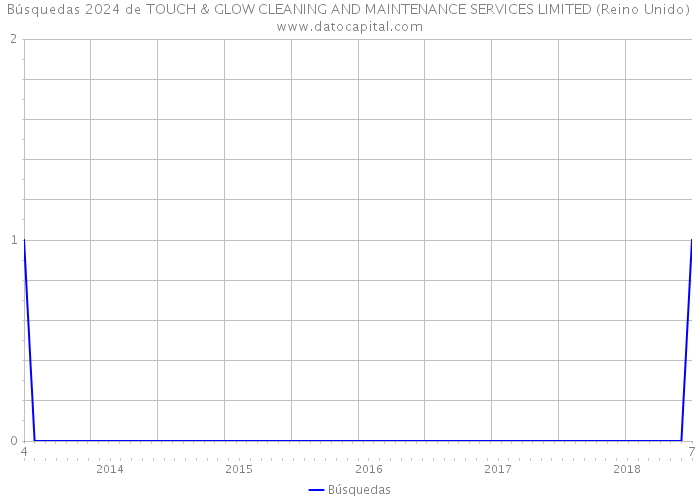 Búsquedas 2024 de TOUCH & GLOW CLEANING AND MAINTENANCE SERVICES LIMITED (Reino Unido) 