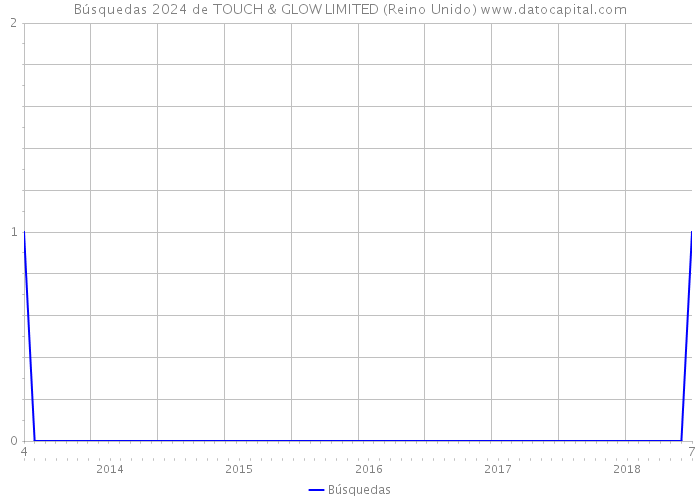 Búsquedas 2024 de TOUCH & GLOW LIMITED (Reino Unido) 