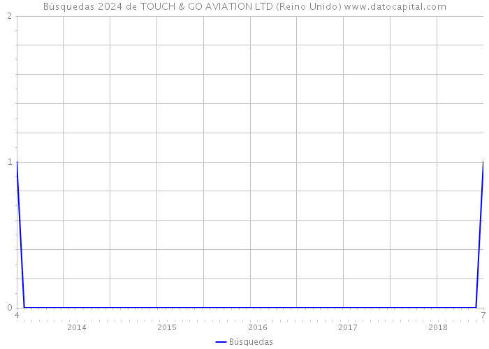 Búsquedas 2024 de TOUCH & GO AVIATION LTD (Reino Unido) 