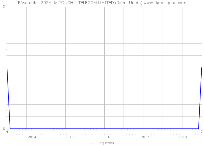 Búsquedas 2024 de TOUCH 2 TELECOM LIMITED (Reino Unido) 