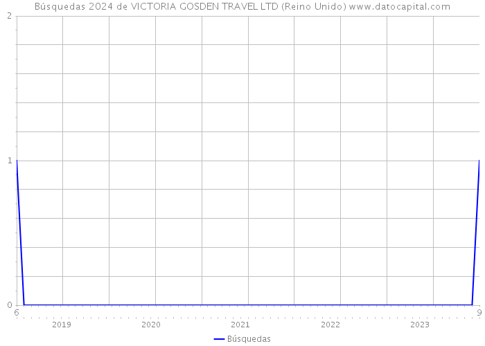 Búsquedas 2024 de VICTORIA GOSDEN TRAVEL LTD (Reino Unido) 