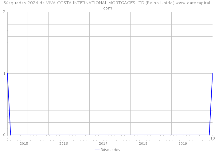 Búsquedas 2024 de VIVA COSTA INTERNATIONAL MORTGAGES LTD (Reino Unido) 