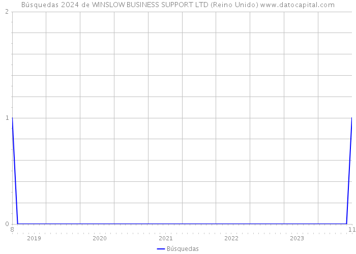 Búsquedas 2024 de WINSLOW BUSINESS SUPPORT LTD (Reino Unido) 