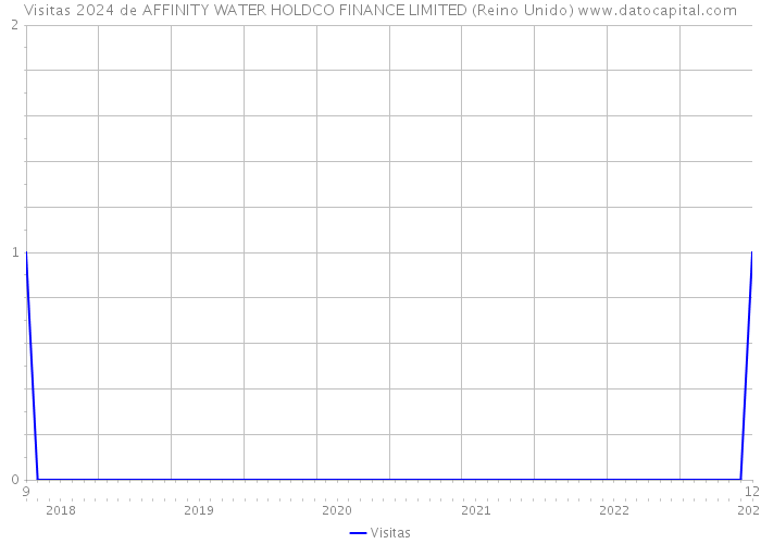 Visitas 2024 de AFFINITY WATER HOLDCO FINANCE LIMITED (Reino Unido) 