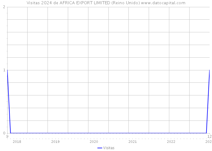 Visitas 2024 de AFRICA EXPORT LIMITED (Reino Unido) 