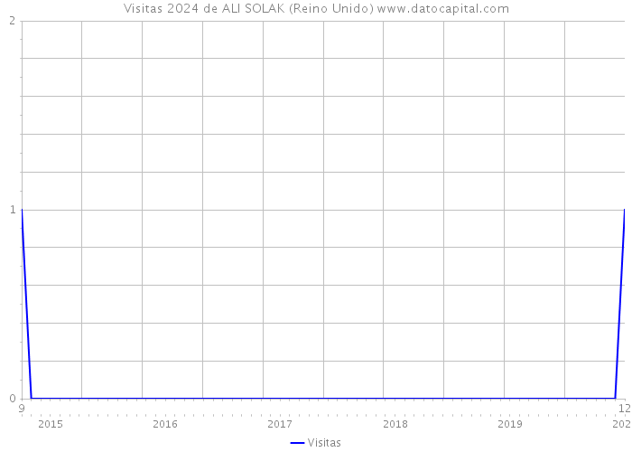 Visitas 2024 de ALI SOLAK (Reino Unido) 