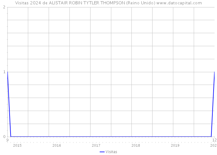 Visitas 2024 de ALISTAIR ROBIN TYTLER THOMPSON (Reino Unido) 