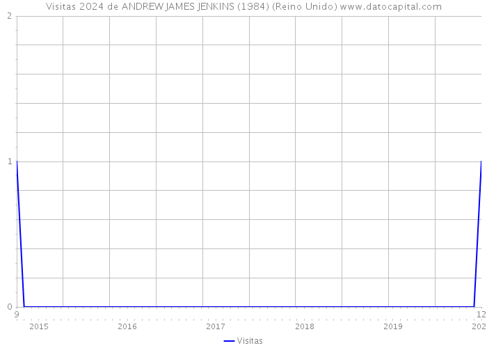 Visitas 2024 de ANDREW JAMES JENKINS (1984) (Reino Unido) 