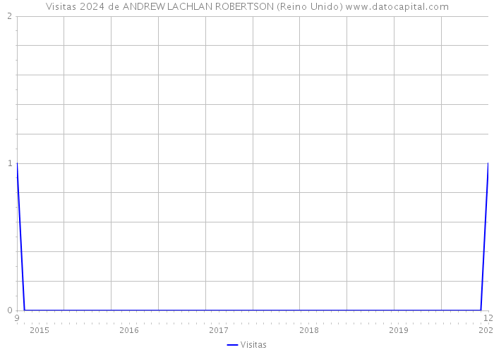 Visitas 2024 de ANDREW LACHLAN ROBERTSON (Reino Unido) 