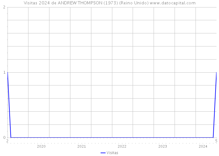 Visitas 2024 de ANDREW THOMPSON (1973) (Reino Unido) 