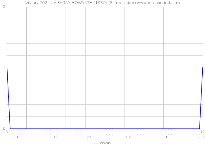 Visitas 2024 de BARRY HOWARTH (1959) (Reino Unido) 