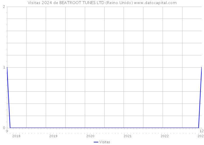 Visitas 2024 de BEATROOT TUNES LTD (Reino Unido) 