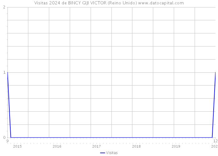 Visitas 2024 de BINCY GIJI VICTOR (Reino Unido) 