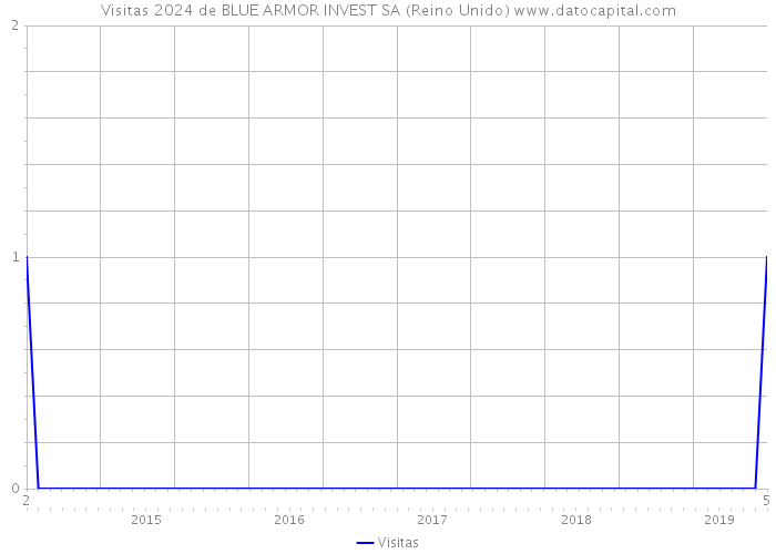 Visitas 2024 de BLUE ARMOR INVEST SA (Reino Unido) 