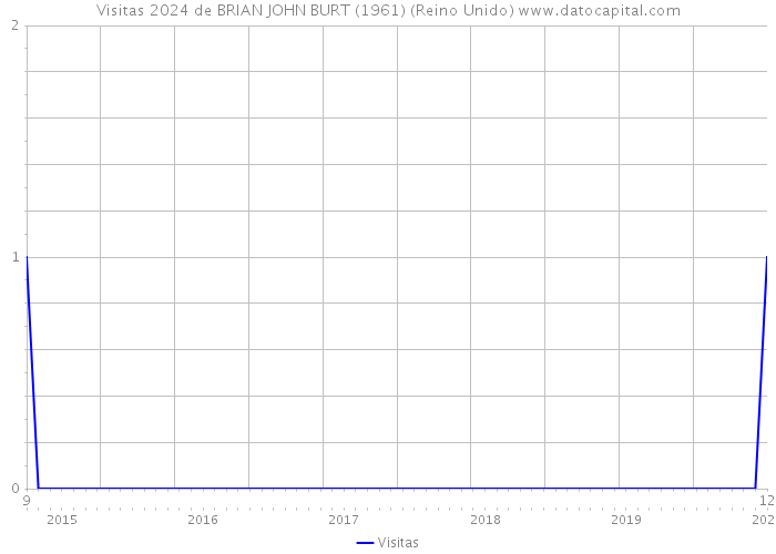 Visitas 2024 de BRIAN JOHN BURT (1961) (Reino Unido) 