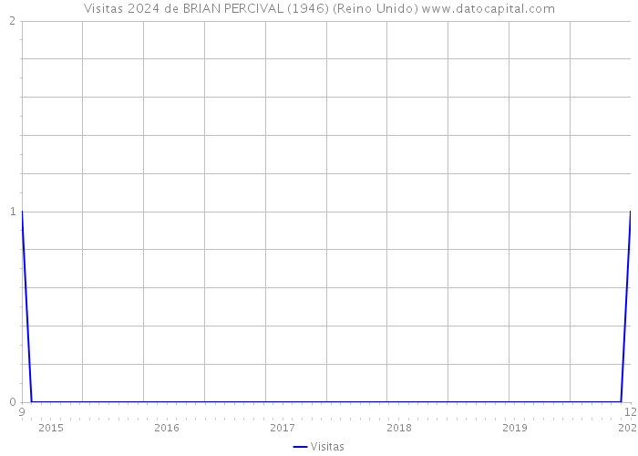 Visitas 2024 de BRIAN PERCIVAL (1946) (Reino Unido) 