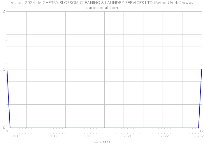 Visitas 2024 de CHERRY BLOSSOM CLEANING & LAUNDRY SERVICES LTD (Reino Unido) 