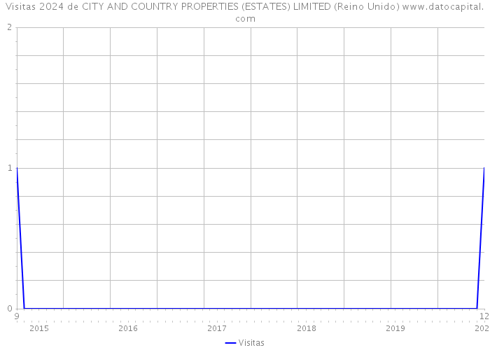Visitas 2024 de CITY AND COUNTRY PROPERTIES (ESTATES) LIMITED (Reino Unido) 