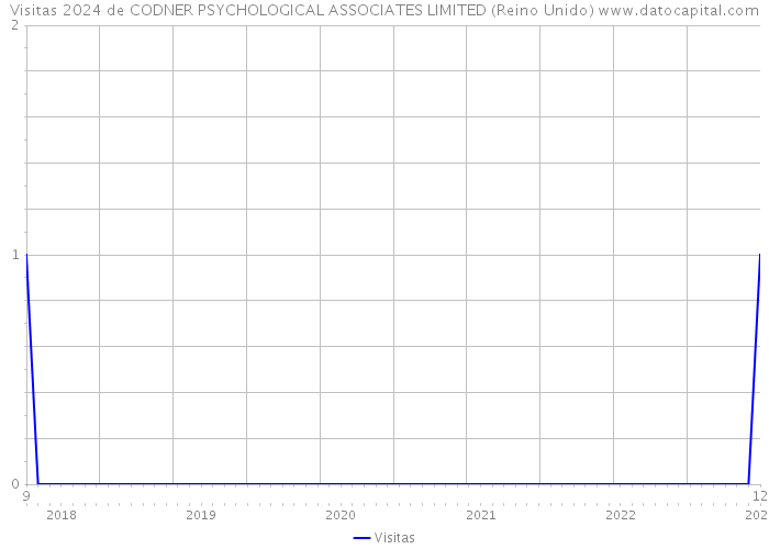 Visitas 2024 de CODNER PSYCHOLOGICAL ASSOCIATES LIMITED (Reino Unido) 