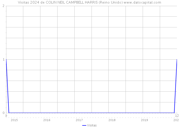 Visitas 2024 de COLIN NEIL CAMPBELL HARRIS (Reino Unido) 
