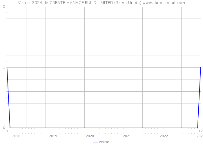 Visitas 2024 de CREATE MANAGE BUILD LIMITED (Reino Unido) 