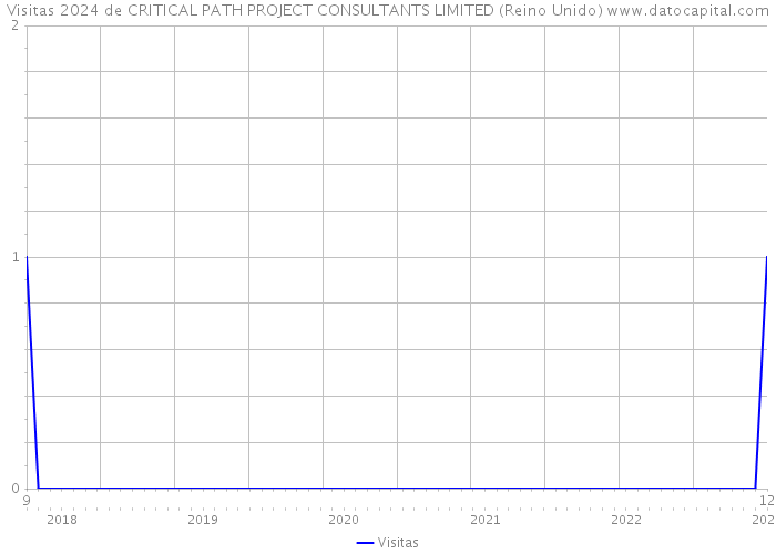 Visitas 2024 de CRITICAL PATH PROJECT CONSULTANTS LIMITED (Reino Unido) 