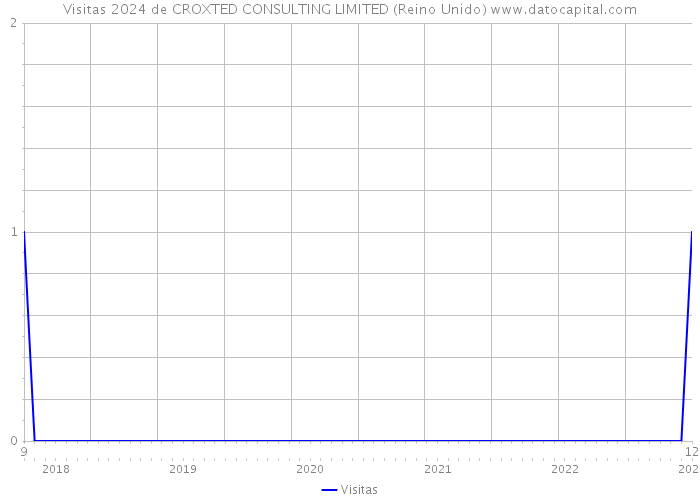 Visitas 2024 de CROXTED CONSULTING LIMITED (Reino Unido) 