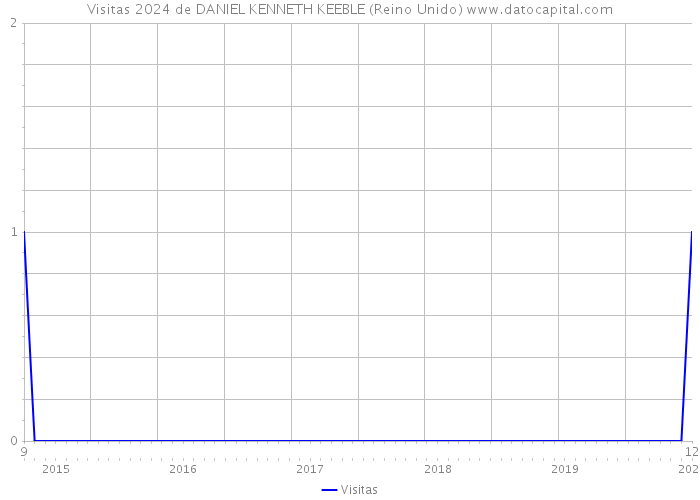 Visitas 2024 de DANIEL KENNETH KEEBLE (Reino Unido) 