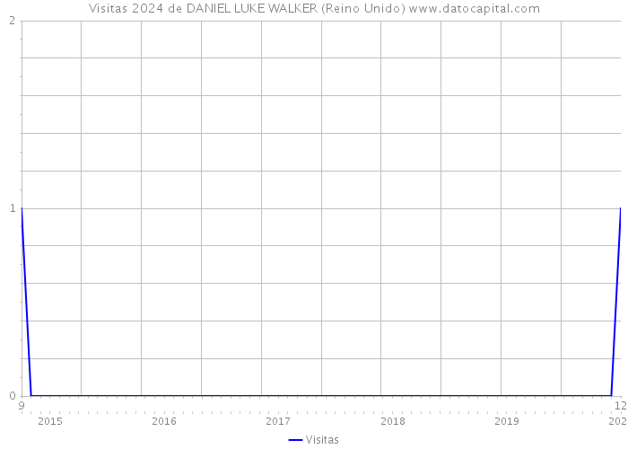 Visitas 2024 de DANIEL LUKE WALKER (Reino Unido) 