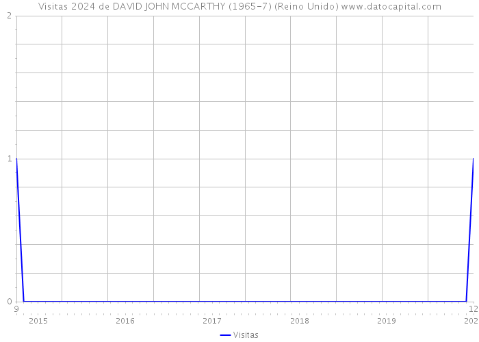 Visitas 2024 de DAVID JOHN MCCARTHY (1965-7) (Reino Unido) 