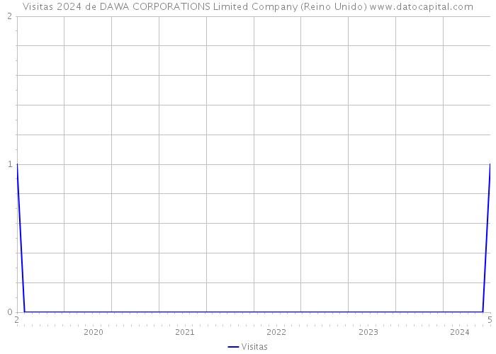 Visitas 2024 de DAWA CORPORATIONS Limited Company (Reino Unido) 