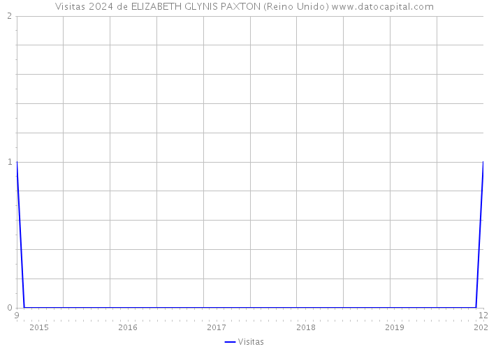 Visitas 2024 de ELIZABETH GLYNIS PAXTON (Reino Unido) 