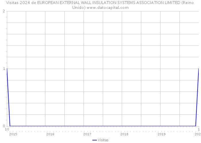 Visitas 2024 de EUROPEAN EXTERNAL WALL INSULATION SYSTEMS ASSOCIATION LIMITED (Reino Unido) 