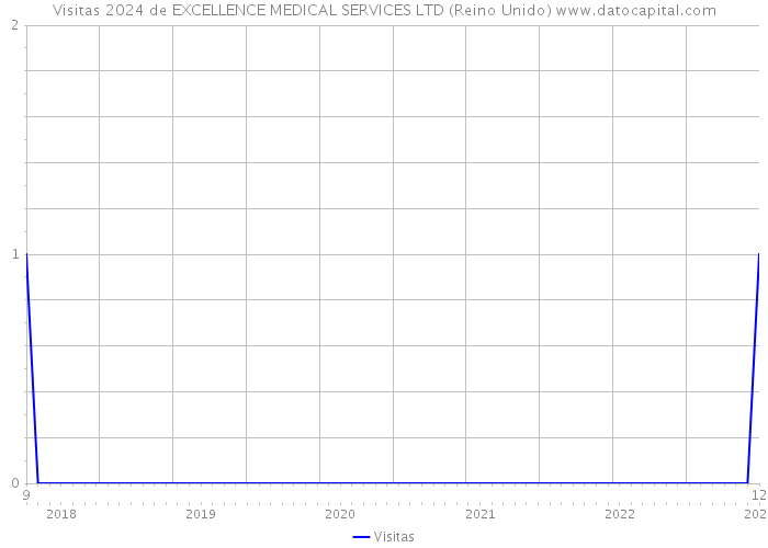 Visitas 2024 de EXCELLENCE MEDICAL SERVICES LTD (Reino Unido) 
