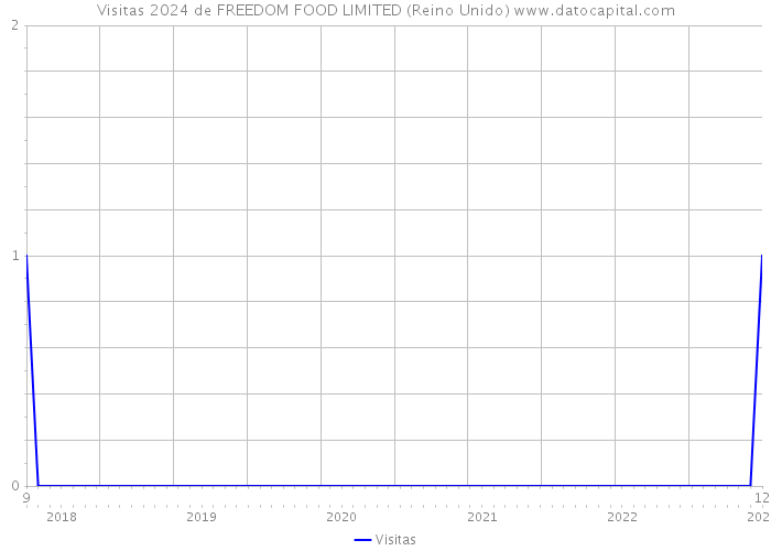 Visitas 2024 de FREEDOM FOOD LIMITED (Reino Unido) 
