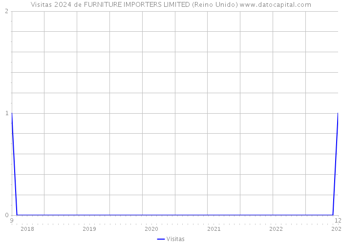 Visitas 2024 de FURNITURE IMPORTERS LIMITED (Reino Unido) 