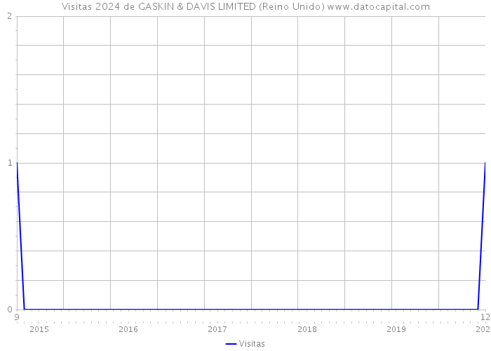 Visitas 2024 de GASKIN & DAVIS LIMITED (Reino Unido) 