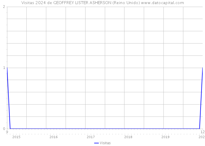 Visitas 2024 de GEOFFREY LISTER ASHERSON (Reino Unido) 