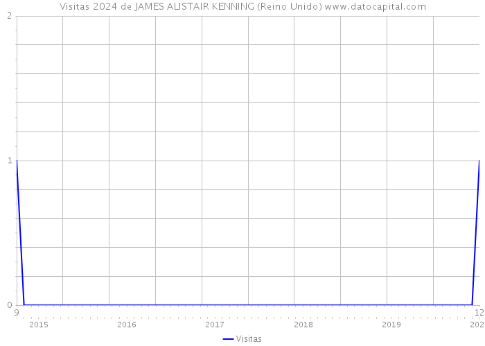 Visitas 2024 de JAMES ALISTAIR KENNING (Reino Unido) 