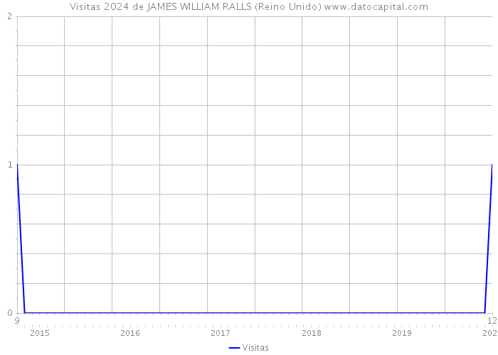 Visitas 2024 de JAMES WILLIAM RALLS (Reino Unido) 