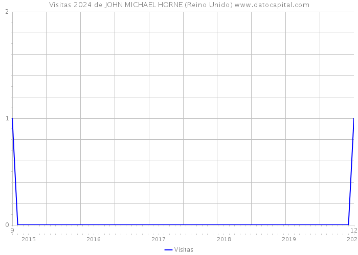 Visitas 2024 de JOHN MICHAEL HORNE (Reino Unido) 