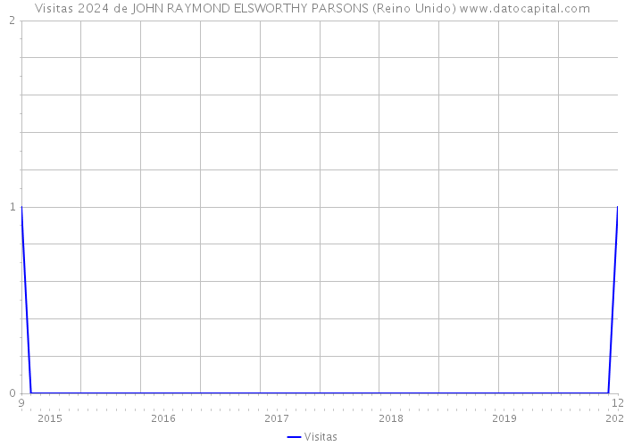 Visitas 2024 de JOHN RAYMOND ELSWORTHY PARSONS (Reino Unido) 