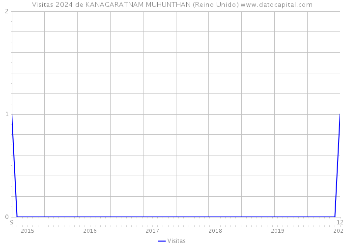 Visitas 2024 de KANAGARATNAM MUHUNTHAN (Reino Unido) 