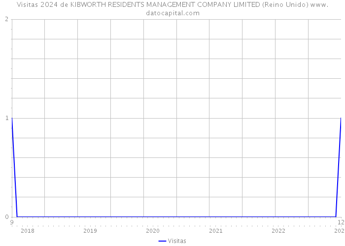 Visitas 2024 de KIBWORTH RESIDENTS MANAGEMENT COMPANY LIMITED (Reino Unido) 