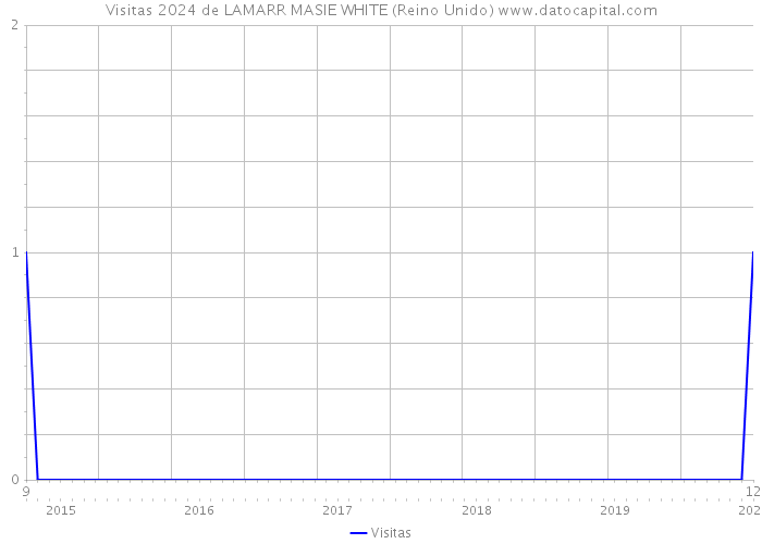 Visitas 2024 de LAMARR MASIE WHITE (Reino Unido) 